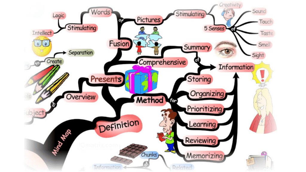 The fast manual for mind map online